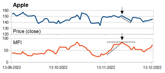 Example of MFI in practice for Apple stock.