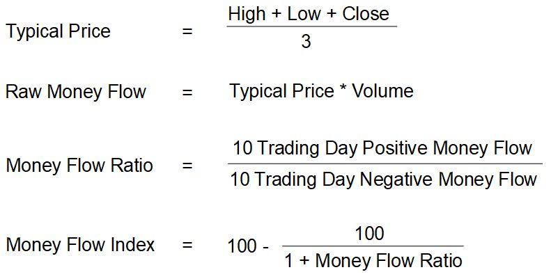 Calculation of the money flow index