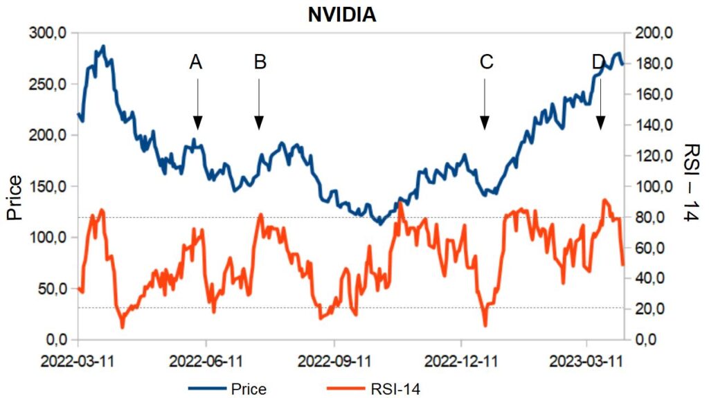 Example of the Relative Strength Index (RSI) for the stock NVIDIA.