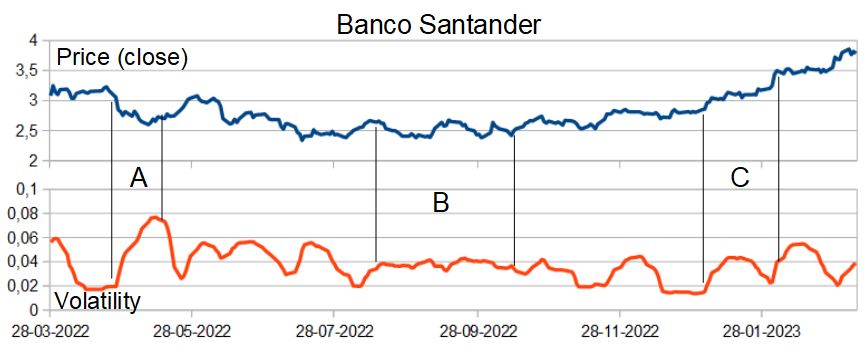 Excample of volatility of Banco Santander shares.