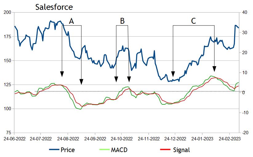 Application of MACD to salesforce stock.