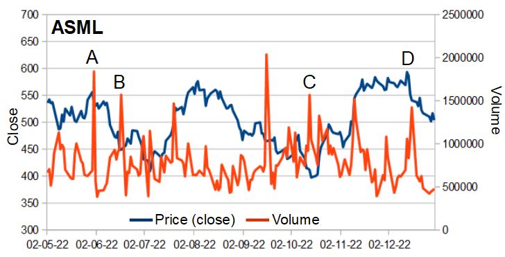 Example of trade volume for ASML shares.