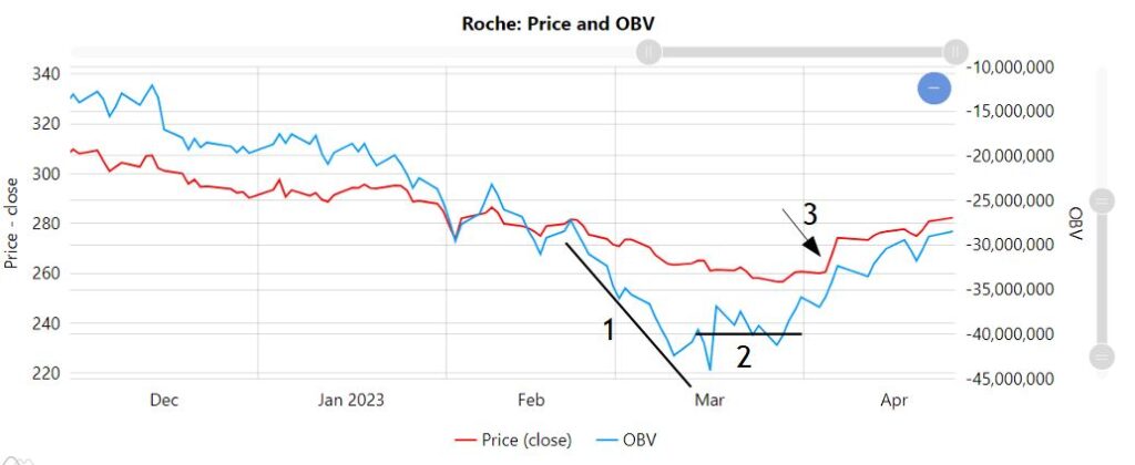 Example of On-Balance Volume (OBV) for Roche.