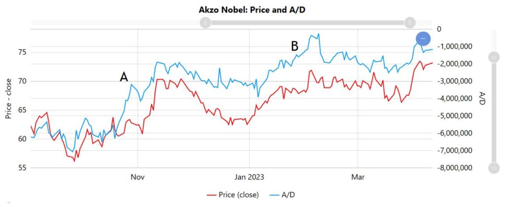 A/D indicator applied to the stock of Akzo Nobel.