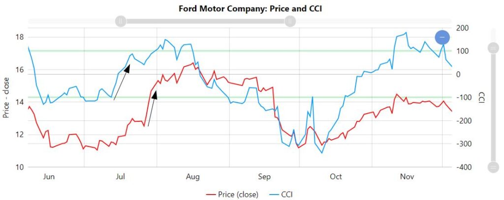 Example of the Commodity Channel Index (CCI) for the stock Ford Motor Company.