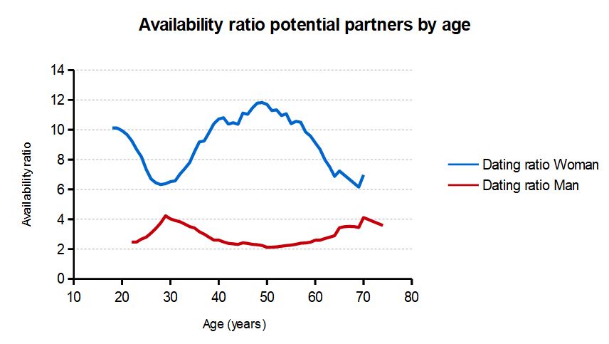 Partner availability ratio for men and women by age.