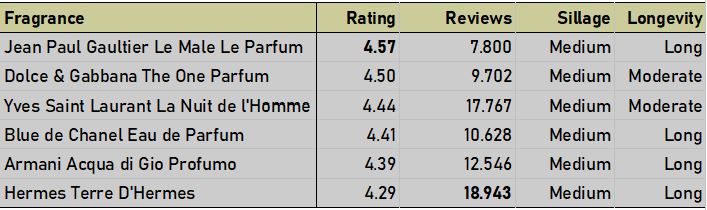 Best ranked moderate sillage frangrance for men