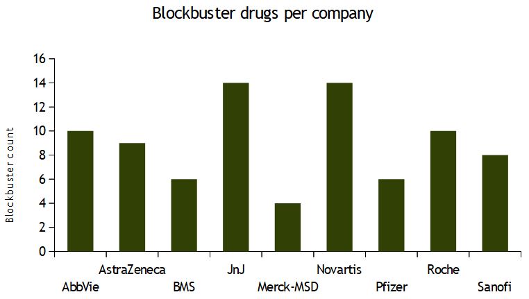 Blockbuster drug count per company.