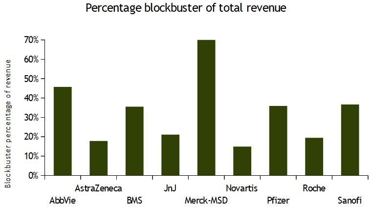 Percentage of revenue generated by blockbuster drugs for each pharma company.