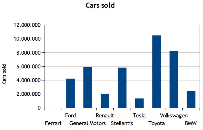 Count of cars sold by each manufacturer.