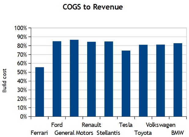 Cost of goods sold for each car manufacturer.