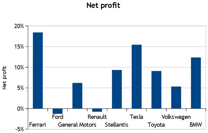 Net profit of each car manufacturer.