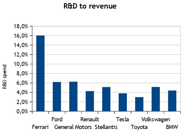 R&D expenditure for each car manufacturer.