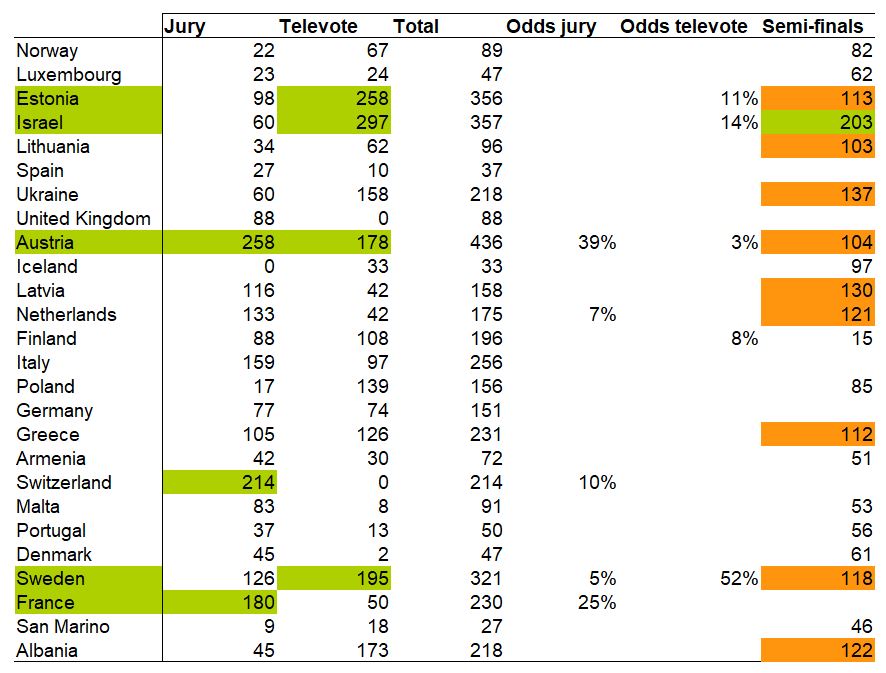 Eurovision finals order of performance with the scores for the jury, televote and semi-finals.