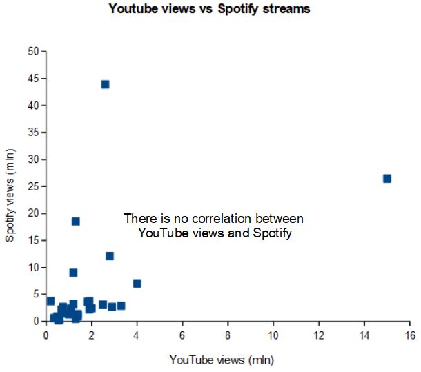 The Eurovision songs show no correlation between YouTube views and Spotify streams.