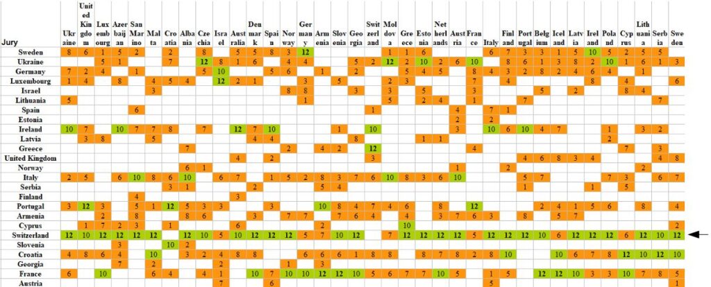 Coloured scheme for points assigned by the jury to each country. The arrow indicates that only one country is favoured while the rest of the points are spreaded out.