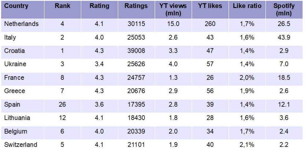 Predicted ranks of the Eurovision songs based on its contest website, YouTube and Spotify.