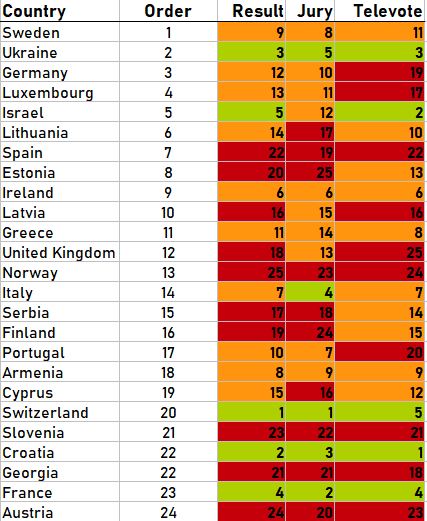 Eurovision results with the televote and jury points. Clearly shown is the favourites placed next to a poor performer at the end of the program.