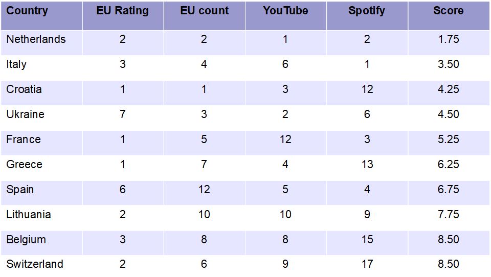 Predicted ranking shows The Netherlands as the winner of the Eurovision 2024 followed by Italy and Croatia. 