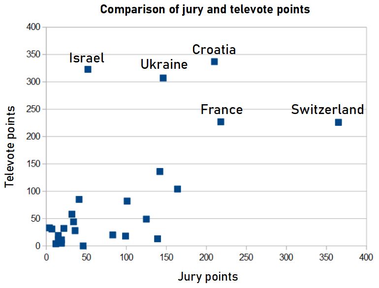 Comparison of the points given by the televote and the jury. The jury favours only one country while the plubic multiple. 