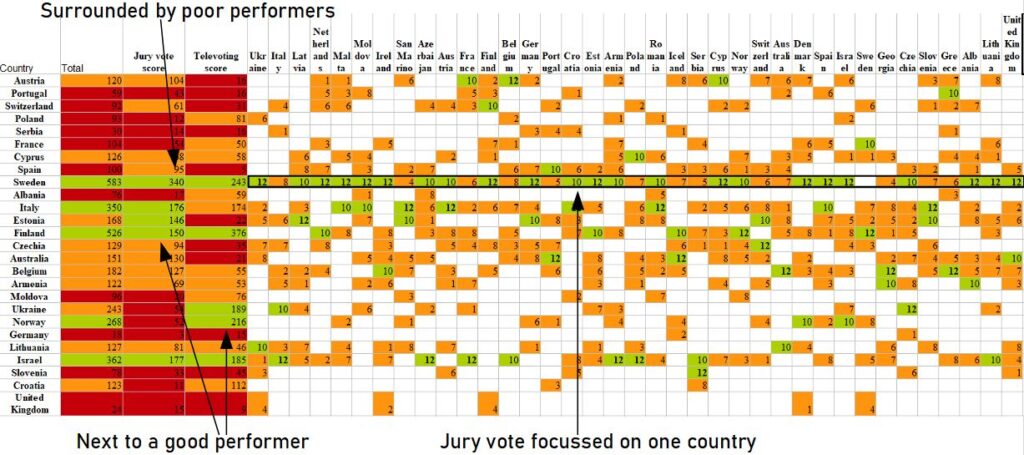 The influencing mechanism that made Sweden win the Eurovision 2023. The jury focussed on one country and is placed next to poor performing countries.