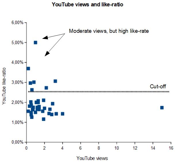 YouTube video´s with a high like-ratio are likely to be artificially boosted.