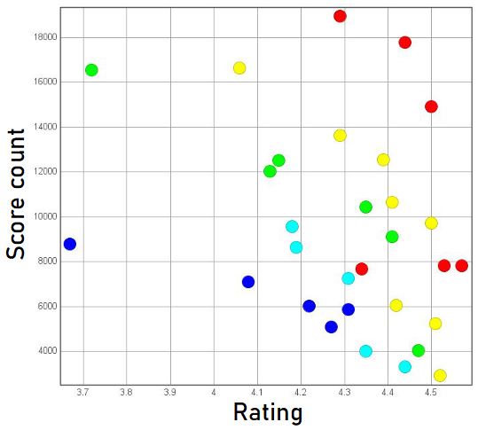 Pareto ranking of the most popular perfume for man