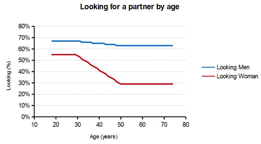 Percentage of men and women looking for a partner by age.