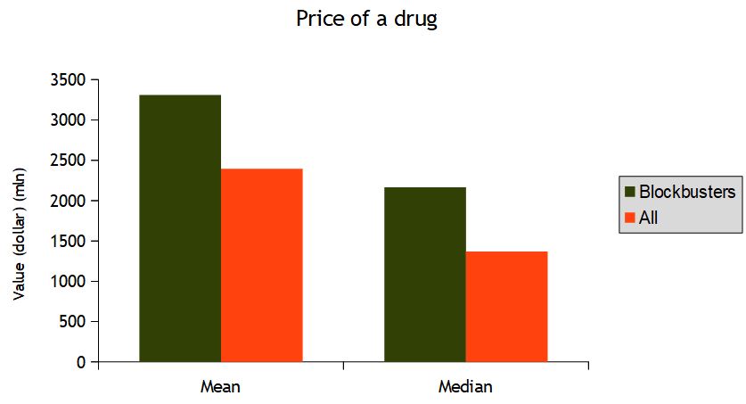 Mean and median revenue generated by blockbuster and all drugs.