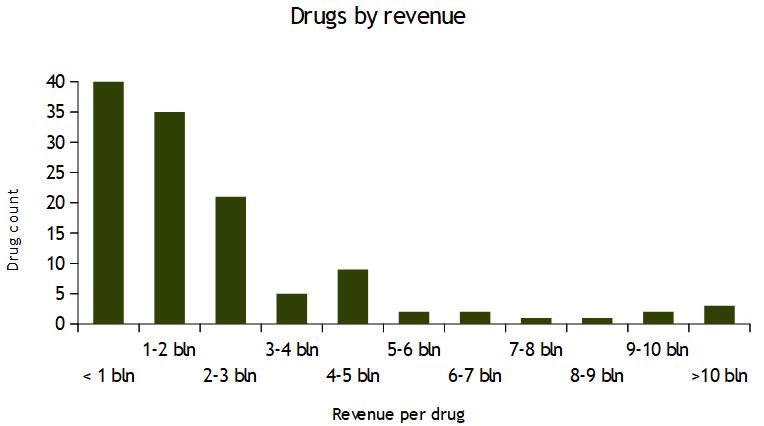 Count of pharmaceutical drugs by revenue category