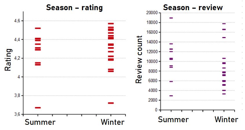 Ratings and review count of summer and winter frangrances