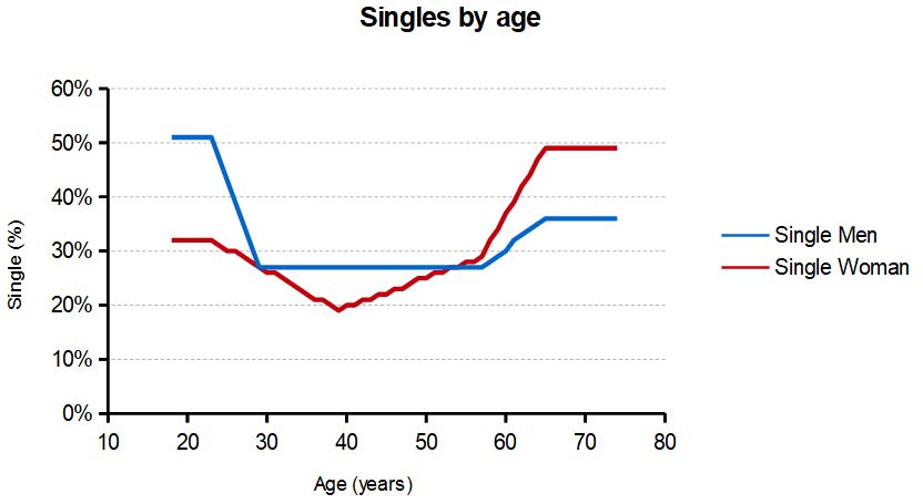 Count of singles by age group.