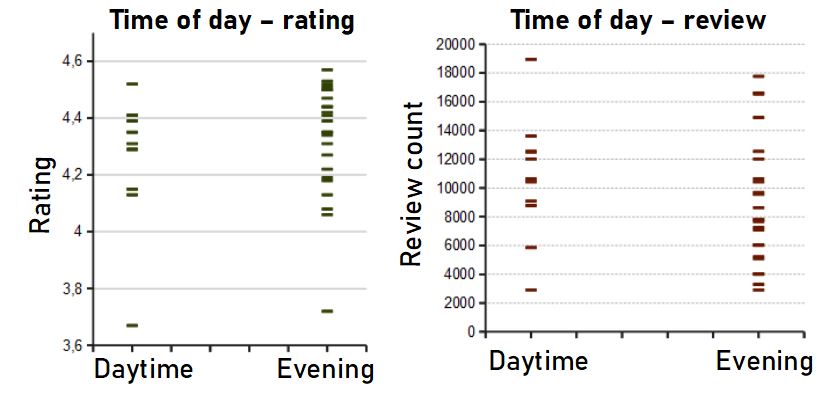 Rating and review count for daytime and evening fragrances